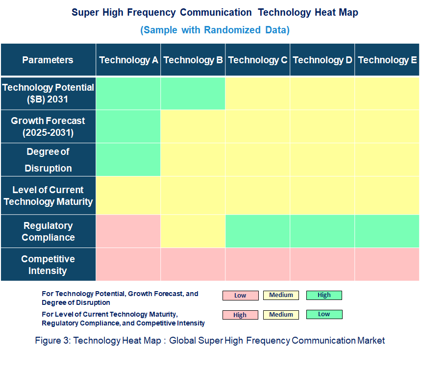 Emerging Trends in the Super High Frequency Communication Market