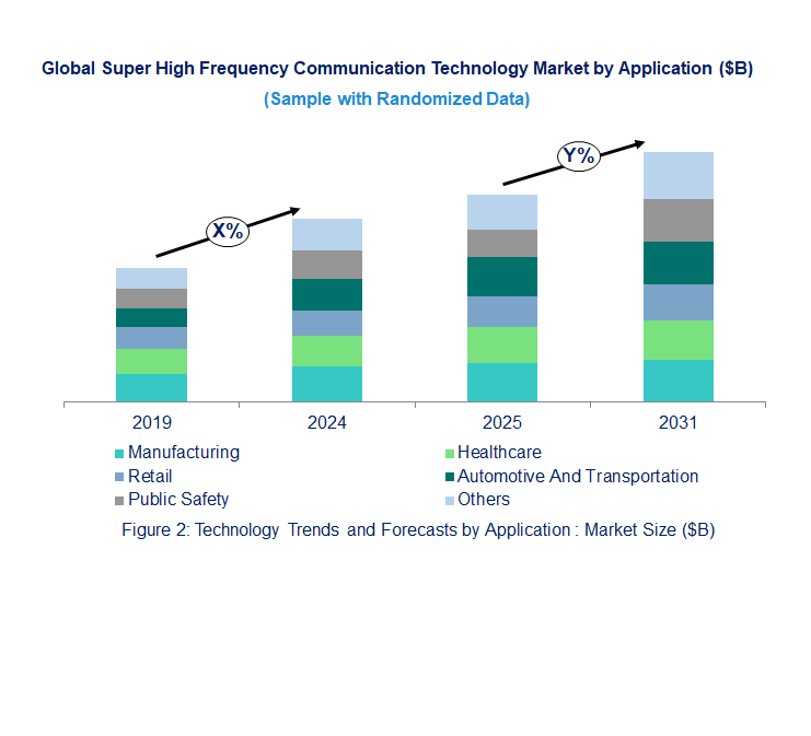 Super High Frequency Communication Market Trend and Forecast by Application [Value from 2019 to 2031]: