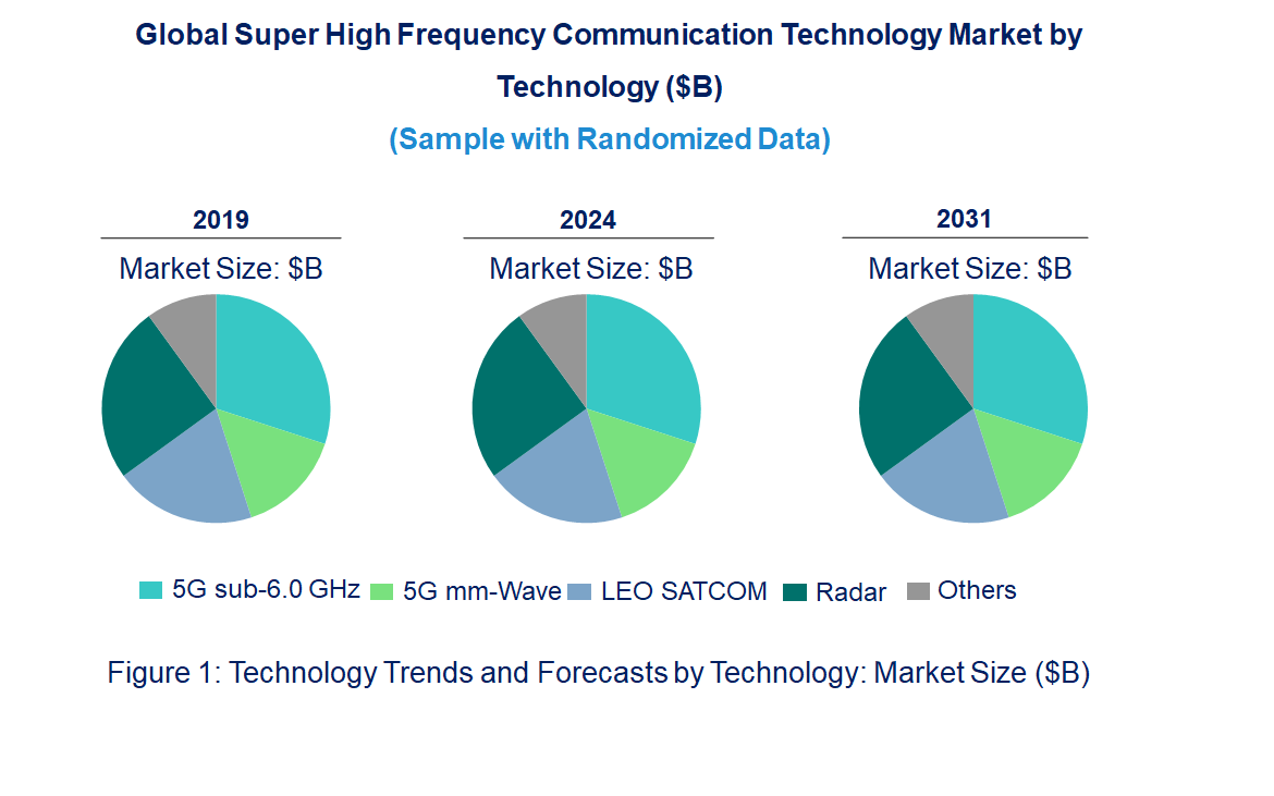Super High Frequency Communication Market by Technology