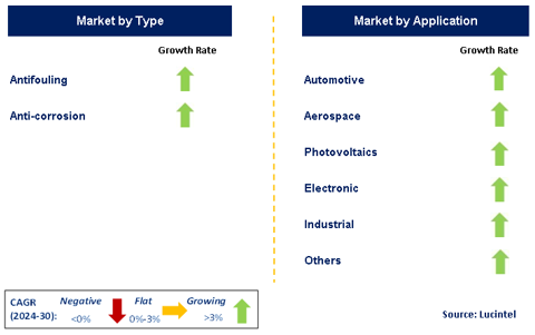 Super Hydrophobic Nano Coating Market by Segment