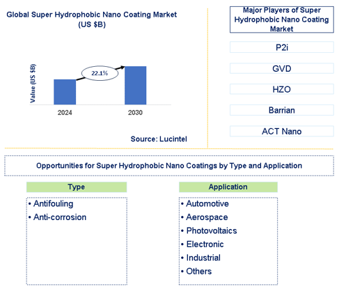 Super Hydrophobic Nano Coating Market Trends and Forecast