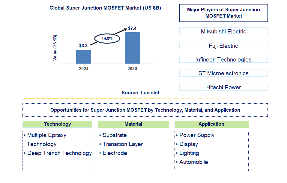 Super Junction MOSFET Trends and Forecast