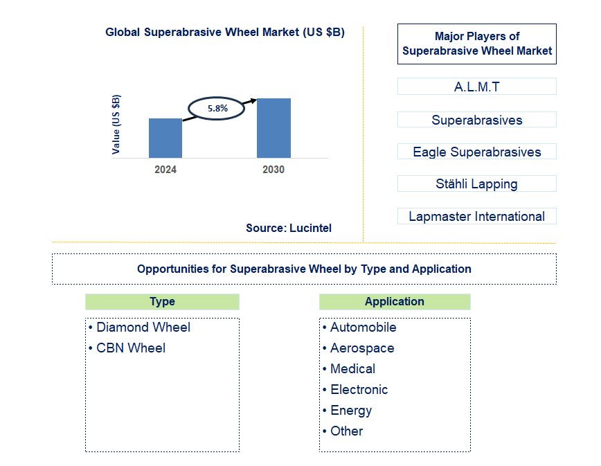 Superabrasive Wheel Trends and Forecast