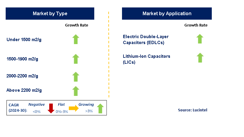 Supercapacitor Activated Carbon by Segment