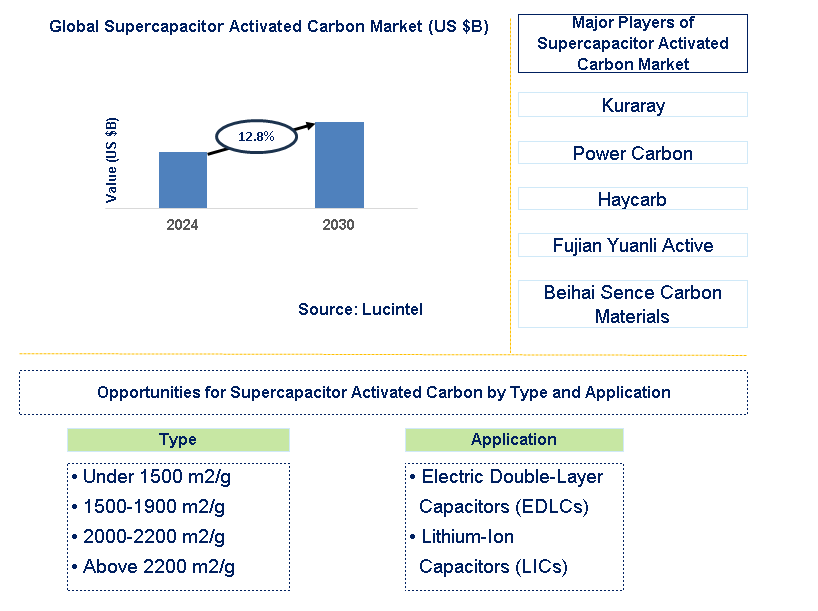 Supercapacitor Activated Carbon Trends and Forecast