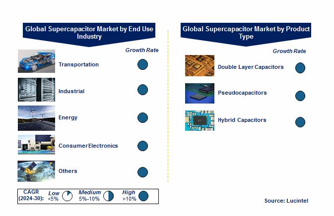 Supercapacitor Market by Segments