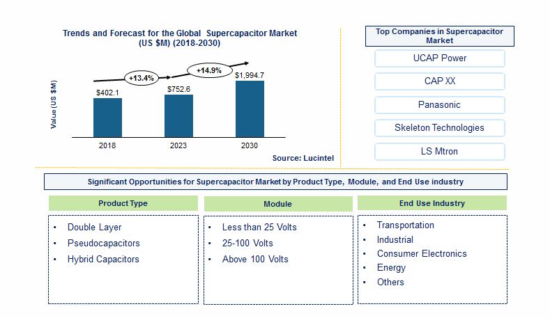 Supercapacitor Market by End Use Industry, Product Type, and Module