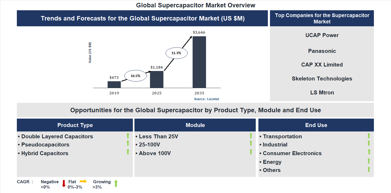 Supercapacitor Market Trends and Forecast