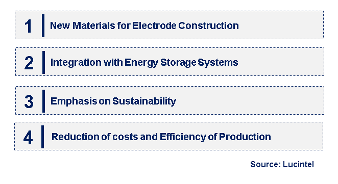 Emerging Trends in the Supercapacitor Material Market