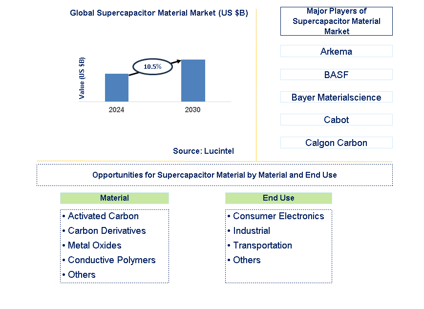 Supercapacitor Material Trends and Forecast