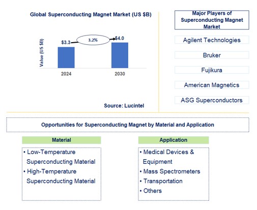 Superconducting Magnet Trends and Forecast