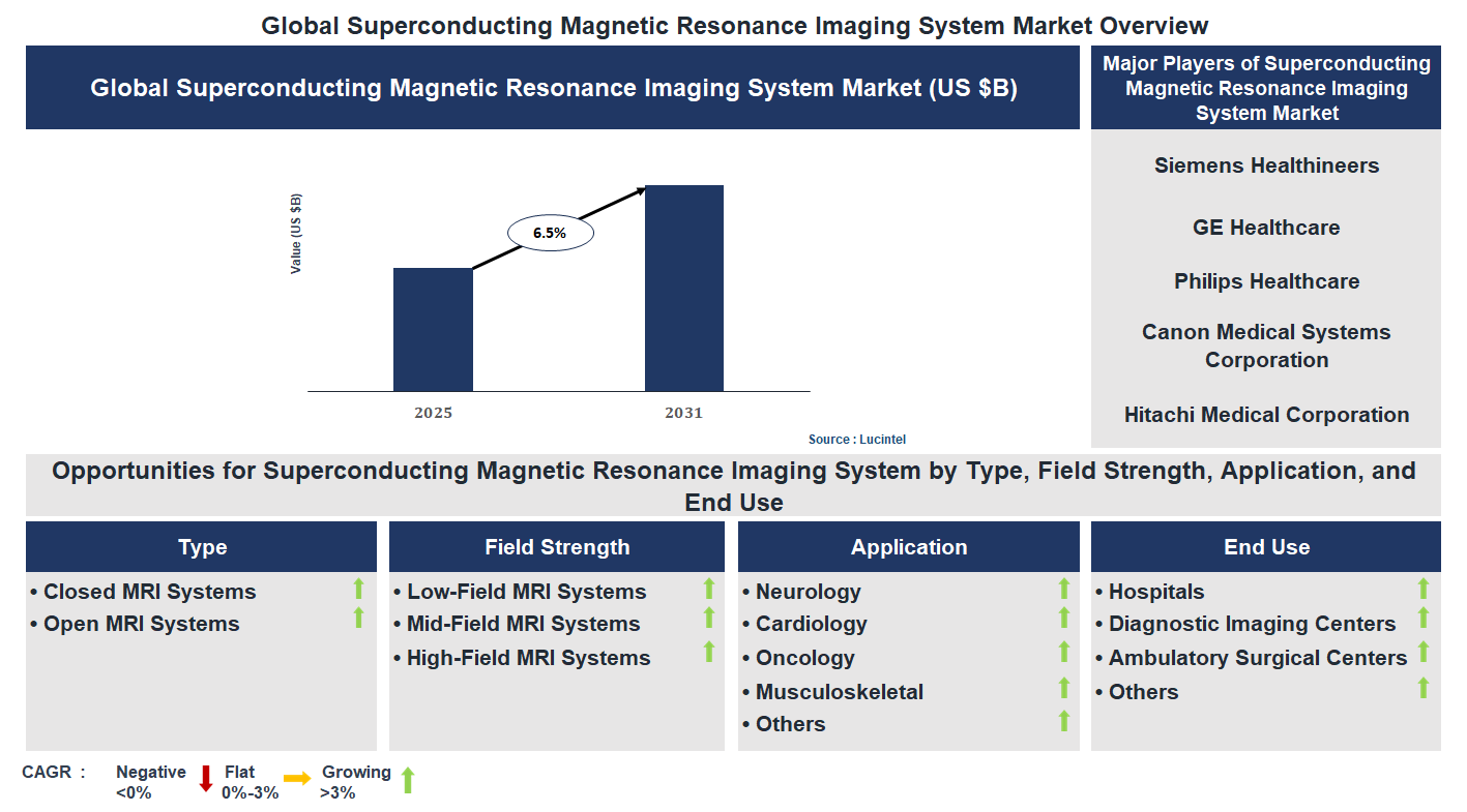 Superconducting Magnetic Resonance Imaging System Market Trends and Forecast