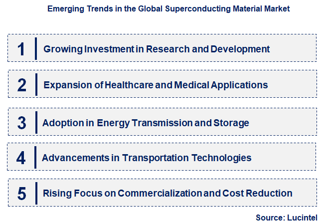 Emerging Trends in the Superconducting Material Market