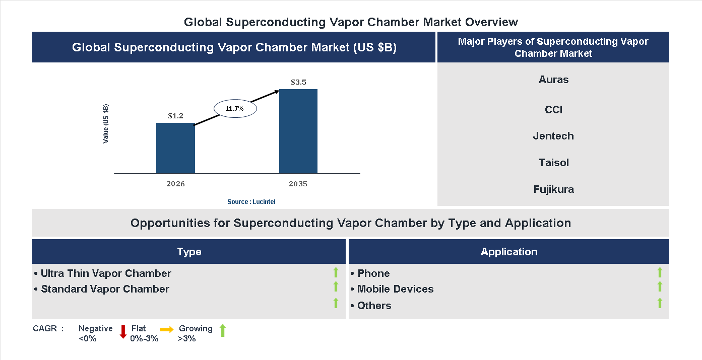 Superconducting Vapor Chamber Market Trends and Forecast