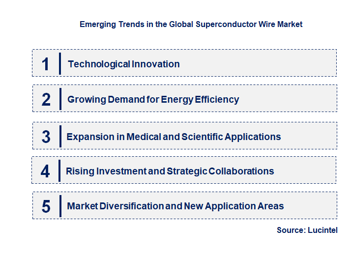 Emerging Trends in the Superconductor Wire Market