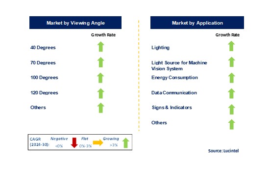 Superflux LEDs Market by Segments