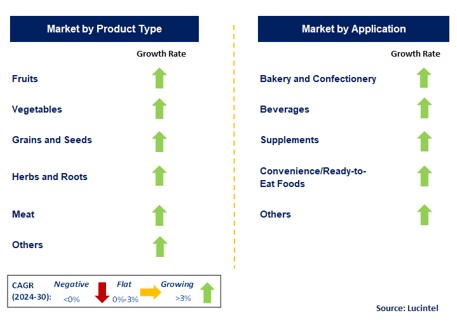 Superfood by Segment