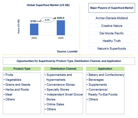 Superfood Trends and Forecast