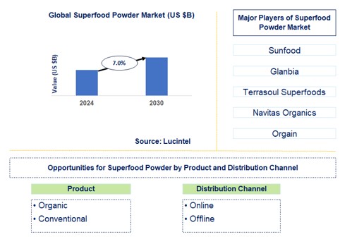 Superfood Powder Trends and Forecast