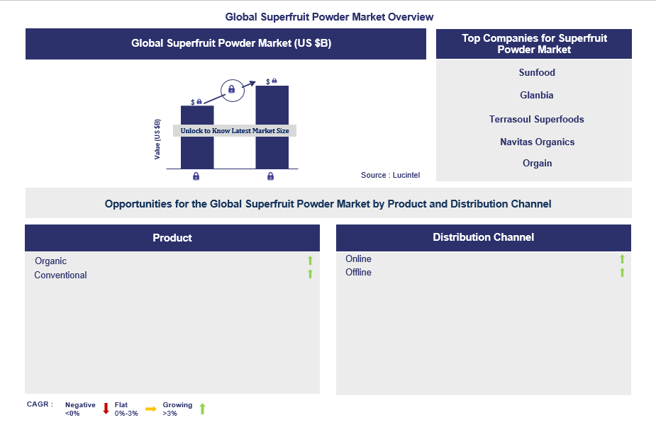 Superfruit Powder Trends and Forecast
