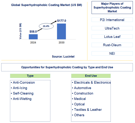 Superhydrophobic Coating Trends and Forecast