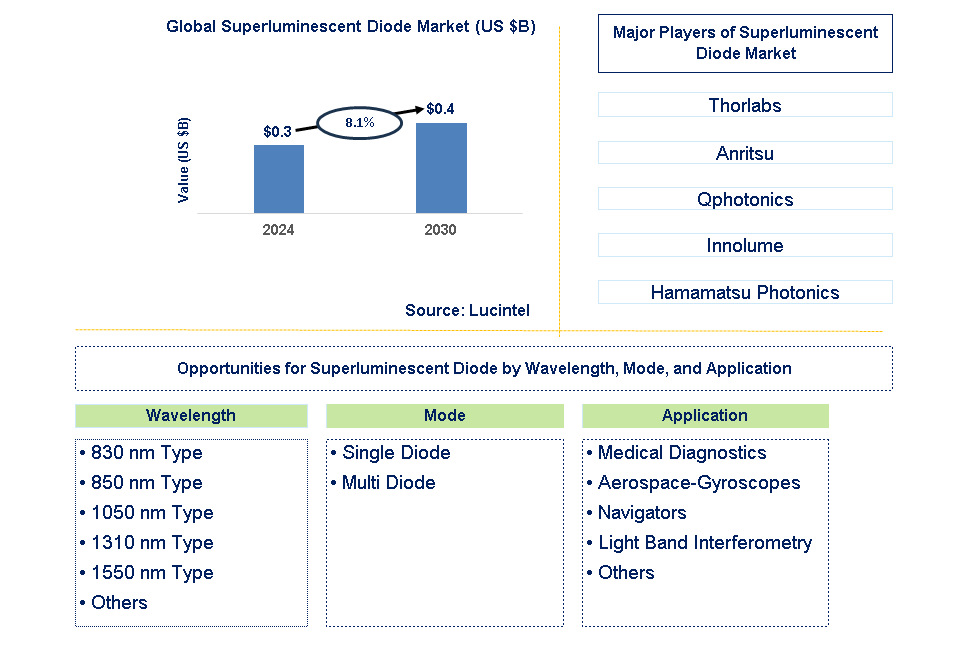 Superluminescent Diode Trends and Forecast