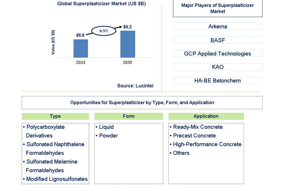 Superplasticizer Trends and Forecast