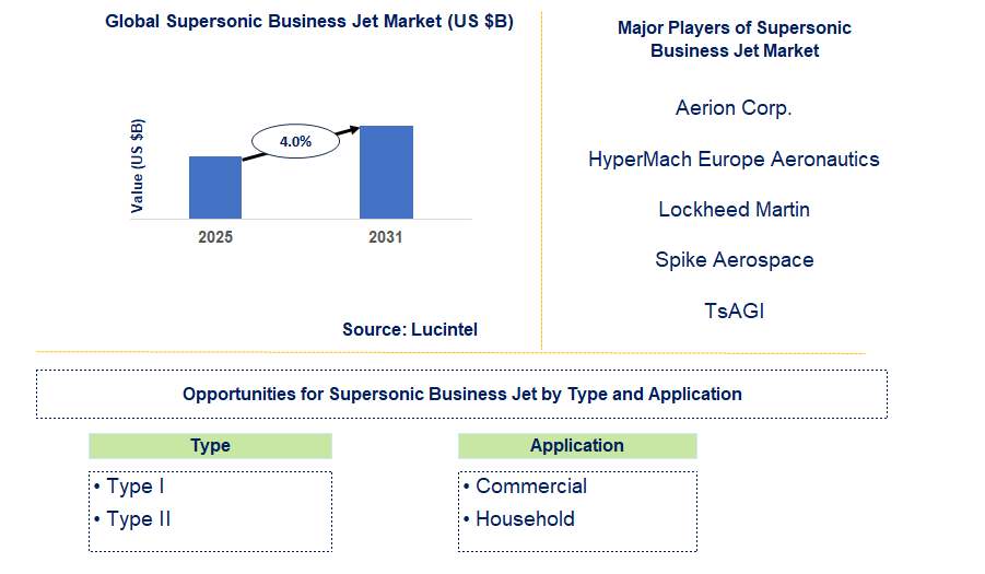 Supersonic Business Jet Market Trends and Forecast