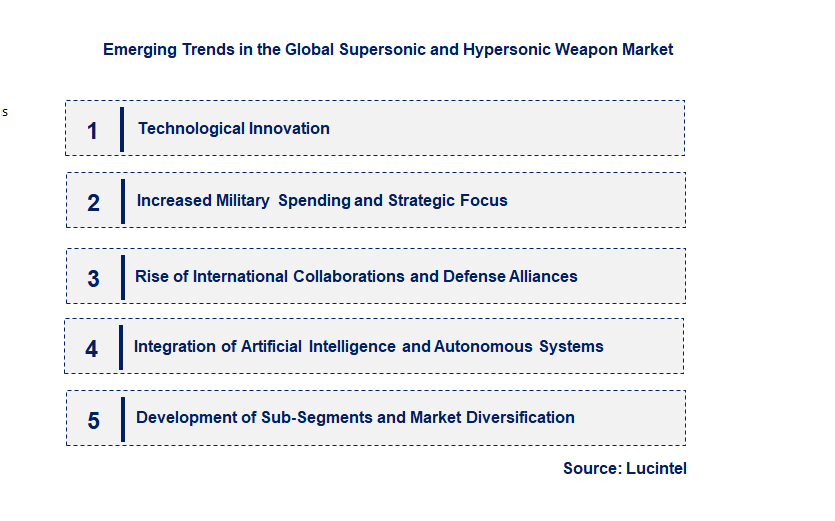 Emerging Trends in the Supersonic and Hypersonic Weapon Market