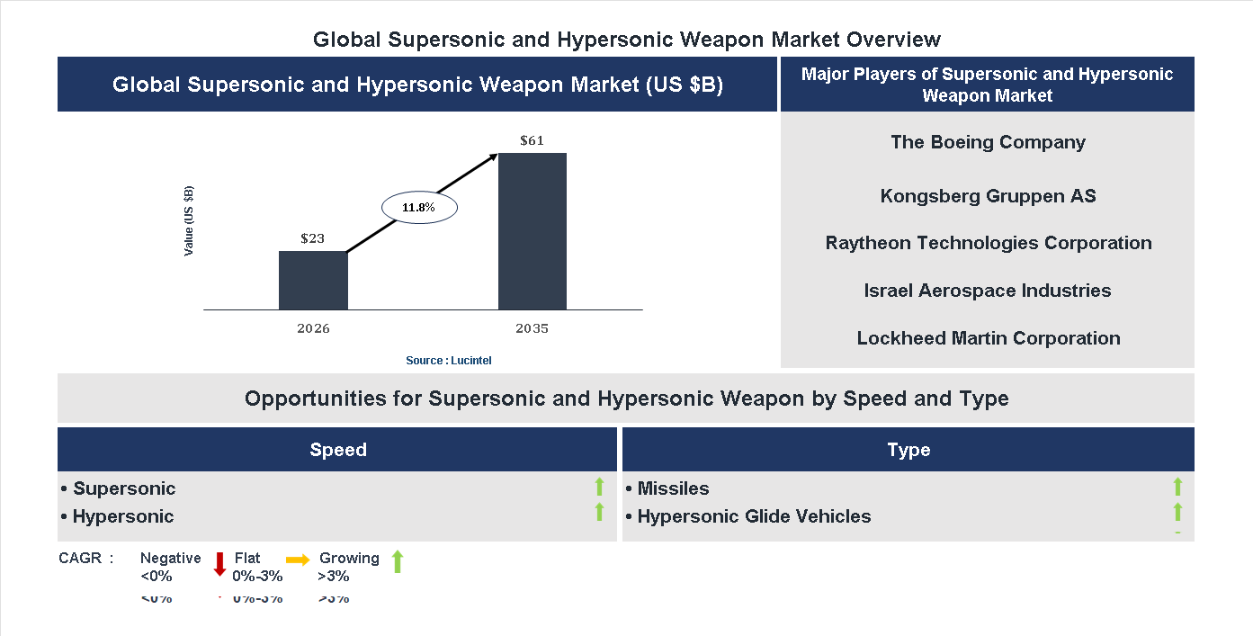 Supersonic and Hypersonic Weapon Market Trends and Forecast
