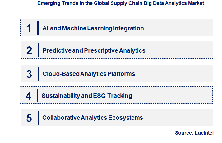 Emerging Trends in the Supply Chain Big Data Analytics Market