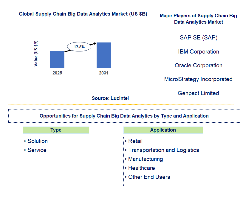 Supply Chain Big Data Analytics Market Trends and Forecast