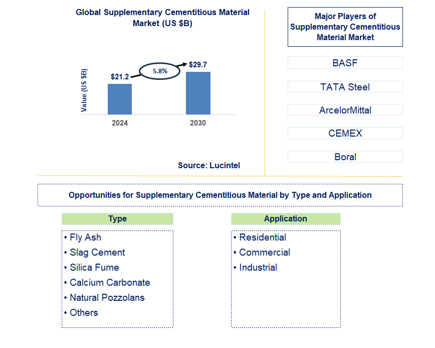 Supplementary Cementitious Material Trends and Forecast