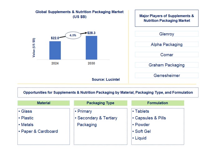 Supplements & Nutrition Packaging Trends and Forecast