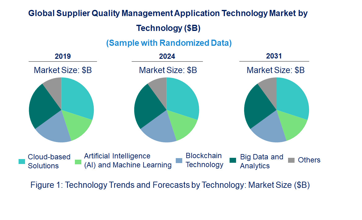 Supplier Quality Management Application Market by Technology