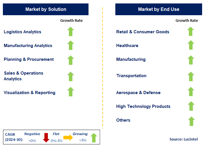 Supply Chain Analytics by Segment