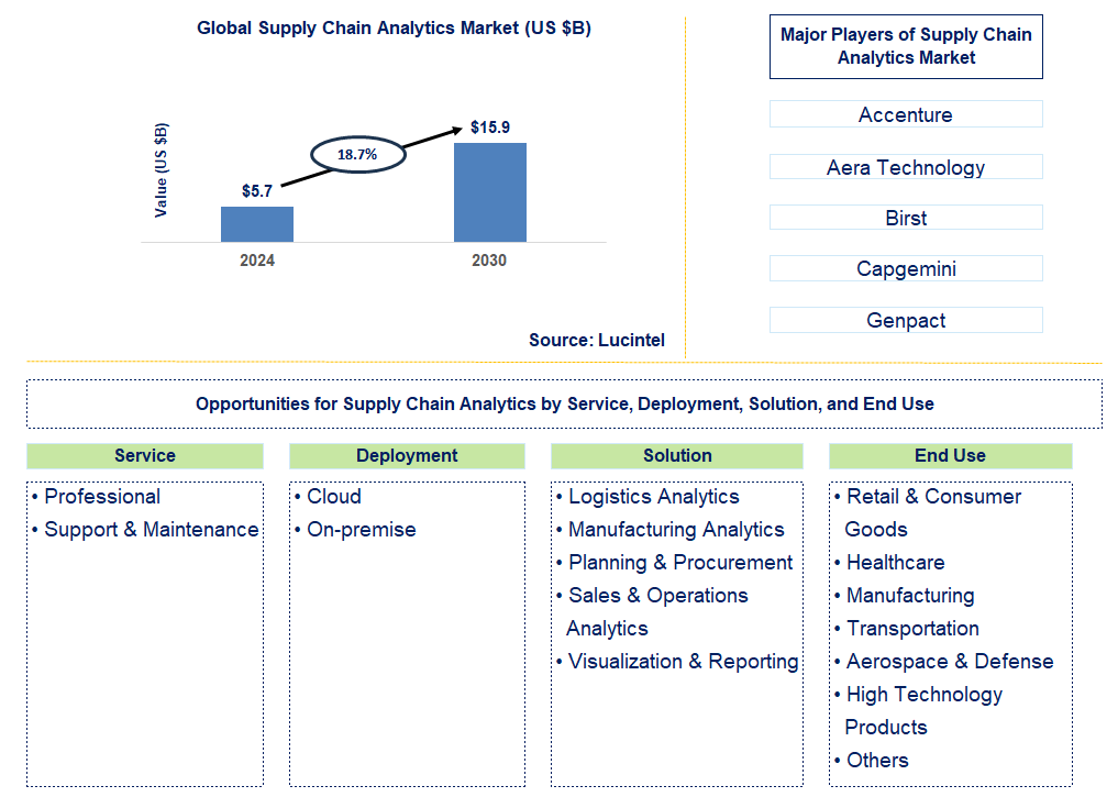 Supply Chain Analytics Trends and Forecast