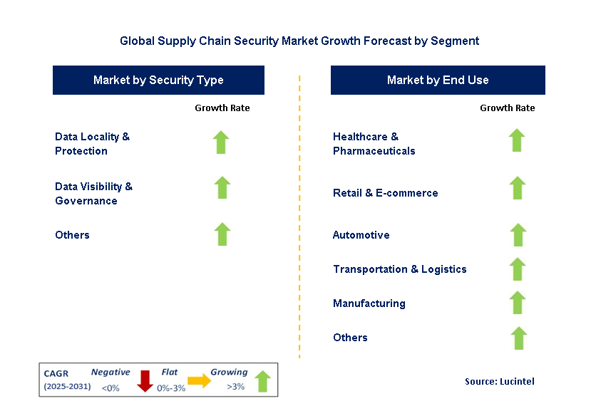 Supply Chain Security Market by Segment