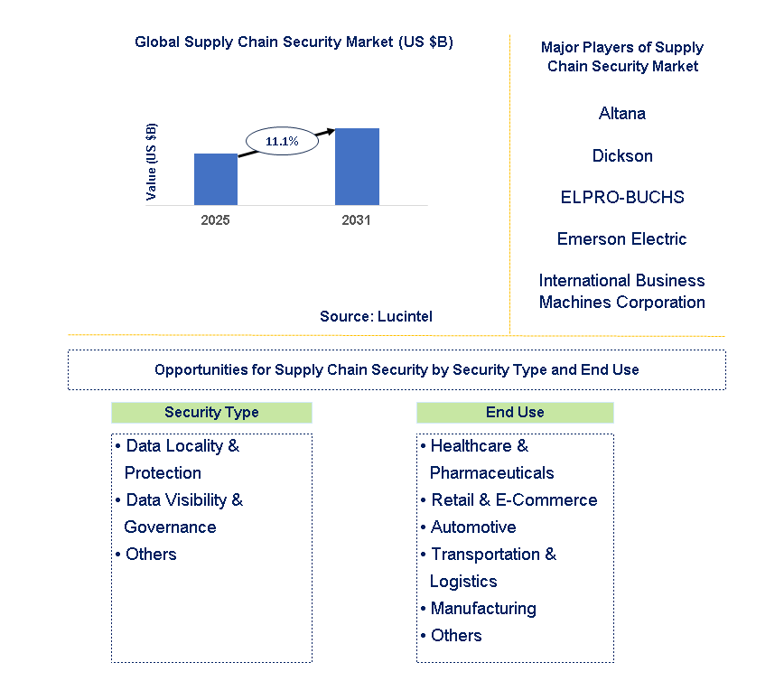 Supply Chain Security Market Trends and Forecast