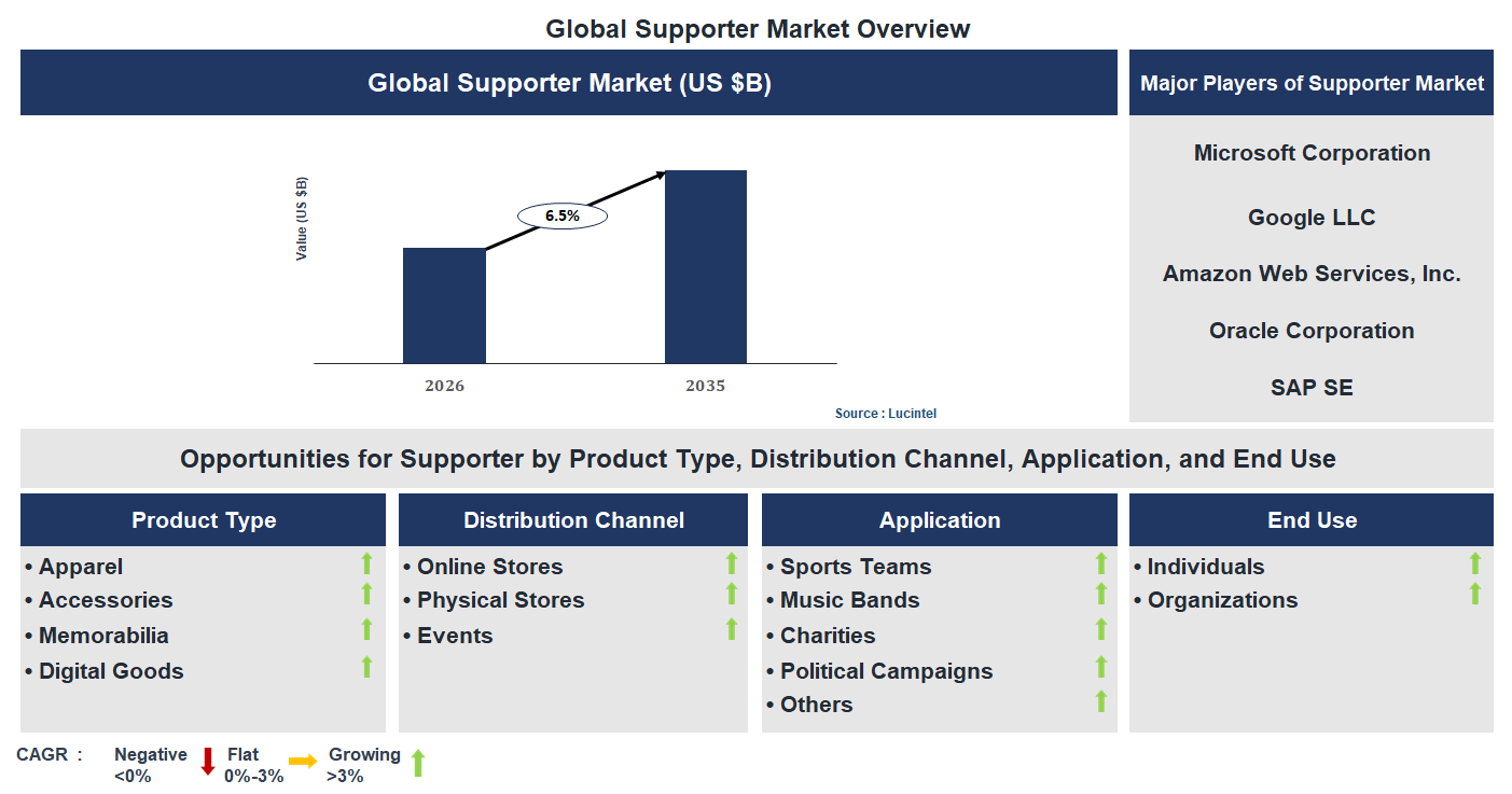 Supporter Market Trends and Forecast