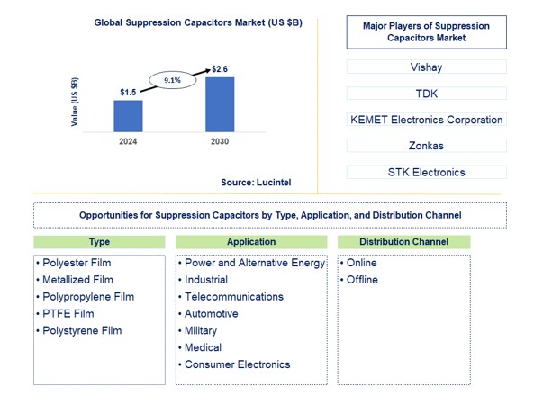 Suppression Capacitors Market by Type, Application, and Distribution Channel
