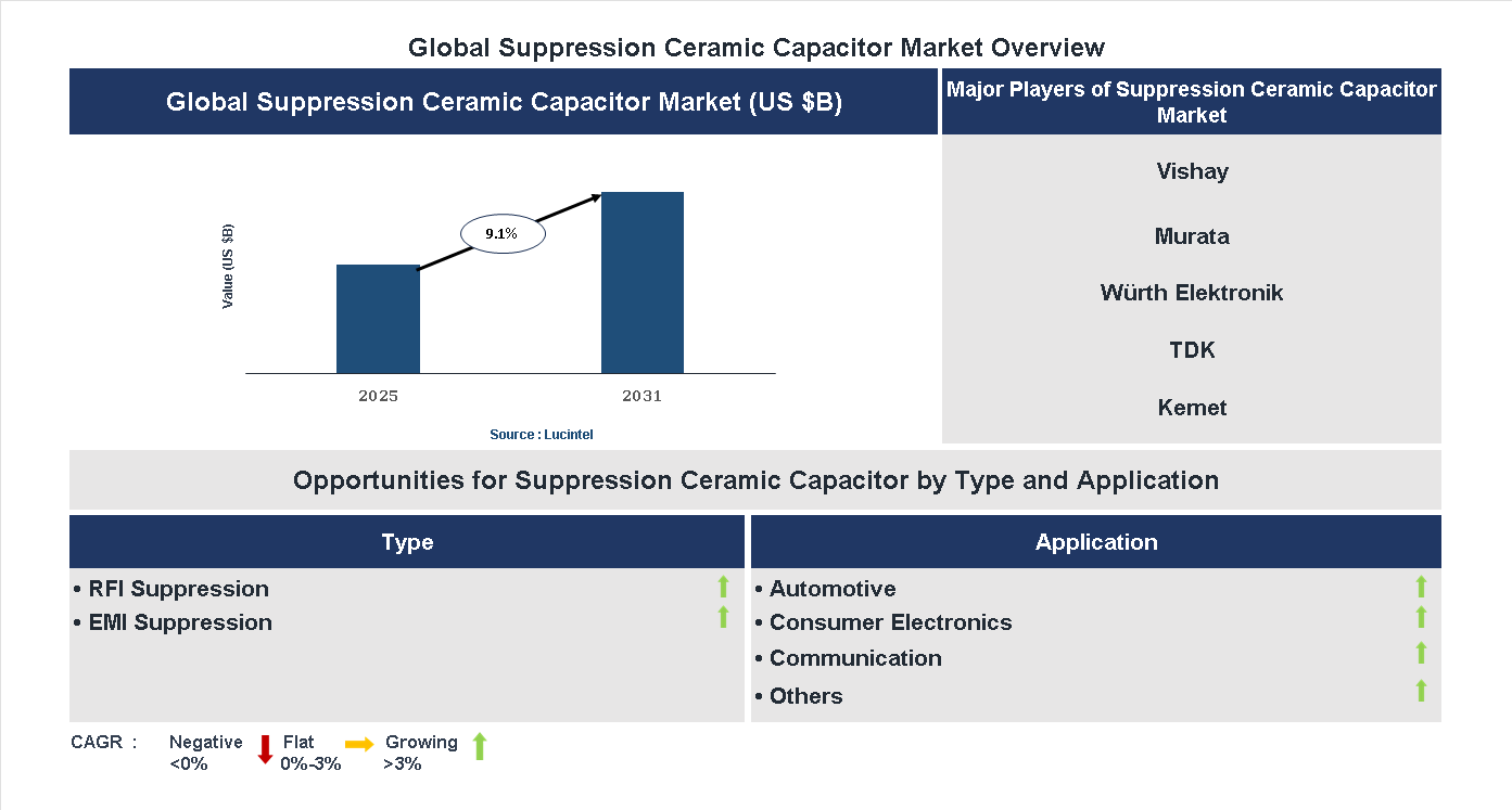 Suppression Ceramic Capacitor Market Trends and Forecast