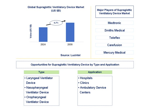 Supraglottic Ventilatory Device Trends and Forecast