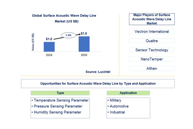 Surface Acoustic Wave Delay Line Market by Type and Application