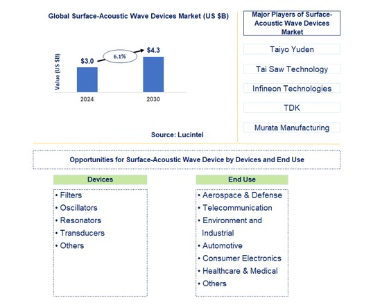 Surface-Acoustic Wave Devices Market by Devices and End Use
