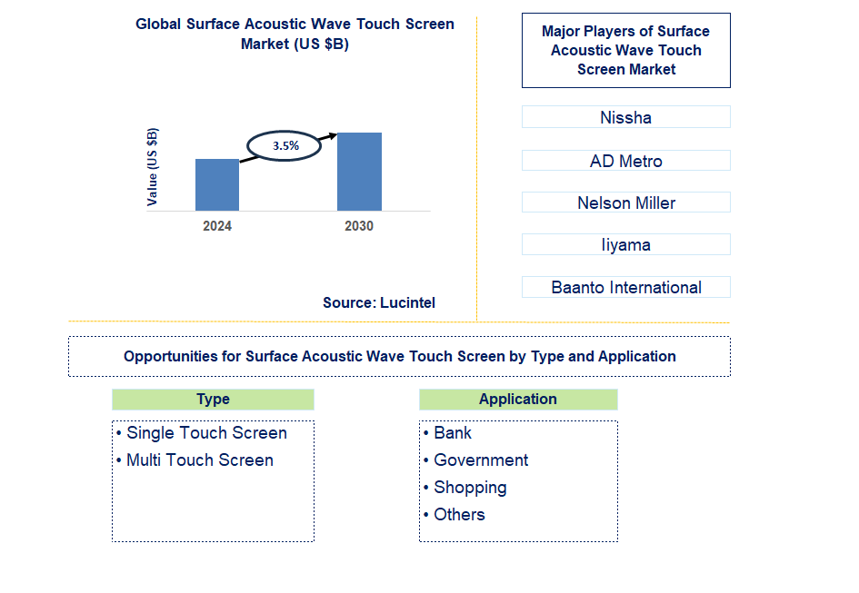 Surface Acoustic Wave Touch Screen Trends and Forecast