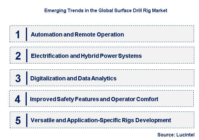 Emerging Trends in the Surface Drill Rig Market