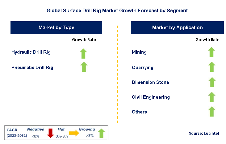Surface Drill Rig Market by Segment
