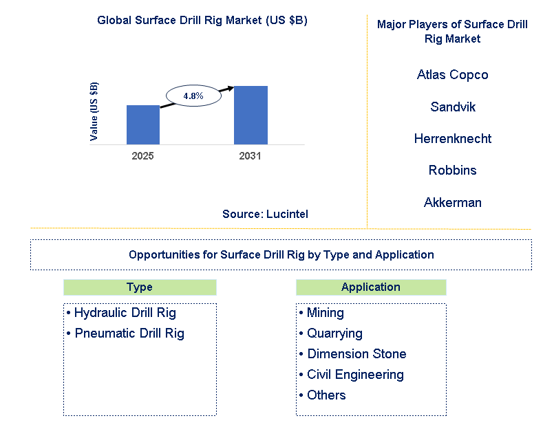 Surface Drill Rig Market Trends and Forecast