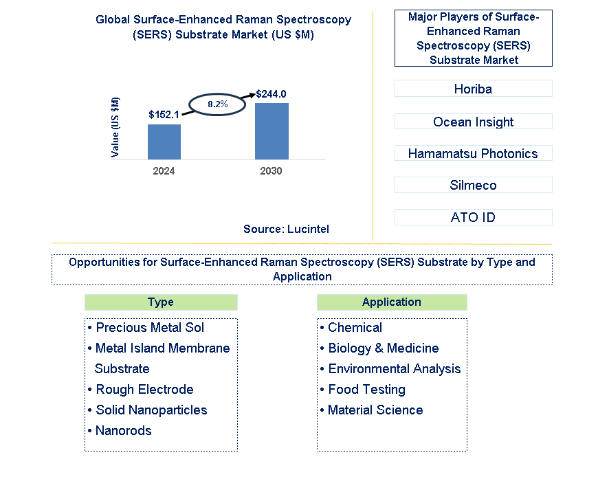 Surface-Enhanced Raman Spectroscopy (SERS) Substrate Trends and Forecast